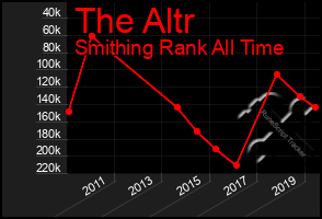 Total Graph of The Altr