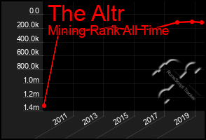 Total Graph of The Altr