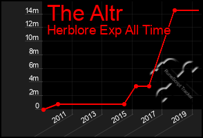 Total Graph of The Altr