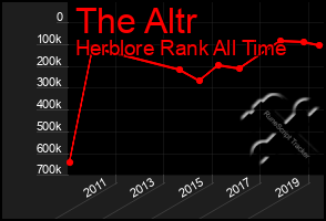 Total Graph of The Altr