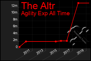 Total Graph of The Altr