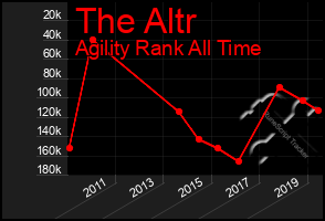 Total Graph of The Altr