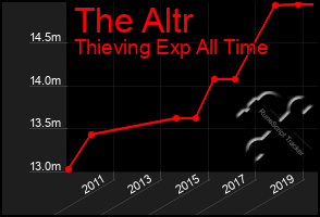 Total Graph of The Altr