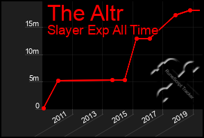 Total Graph of The Altr