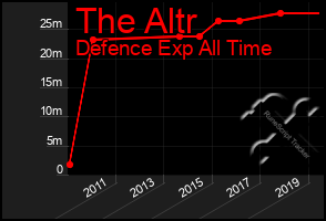 Total Graph of The Altr