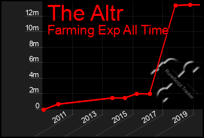 Total Graph of The Altr