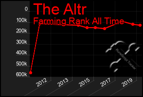 Total Graph of The Altr