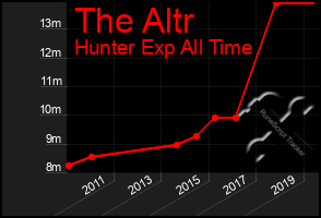Total Graph of The Altr