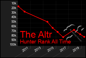 Total Graph of The Altr