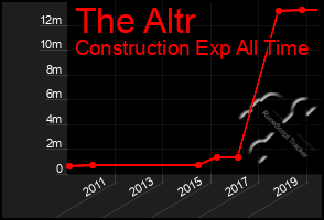 Total Graph of The Altr