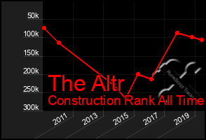 Total Graph of The Altr