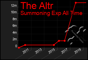 Total Graph of The Altr