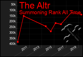 Total Graph of The Altr