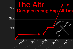 Total Graph of The Altr