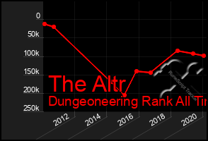 Total Graph of The Altr