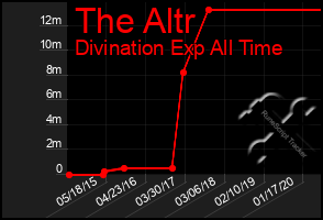 Total Graph of The Altr