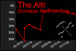 Total Graph of The Altr