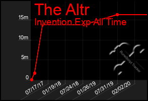 Total Graph of The Altr