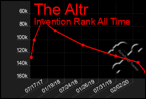 Total Graph of The Altr