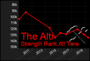 Total Graph of The Altr