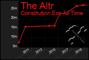 Total Graph of The Altr
