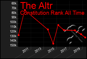 Total Graph of The Altr