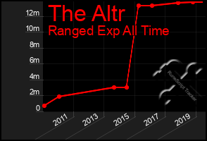 Total Graph of The Altr