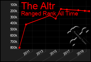 Total Graph of The Altr