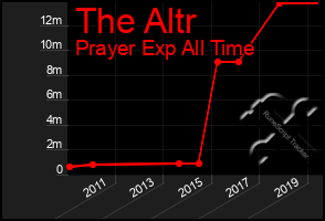 Total Graph of The Altr