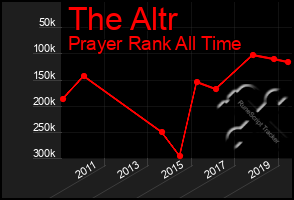 Total Graph of The Altr