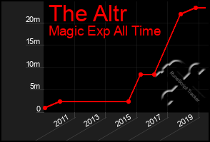 Total Graph of The Altr