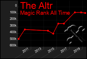 Total Graph of The Altr