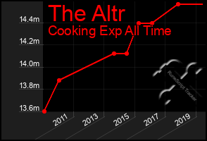 Total Graph of The Altr