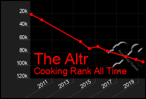 Total Graph of The Altr