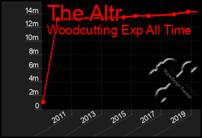 Total Graph of The Altr