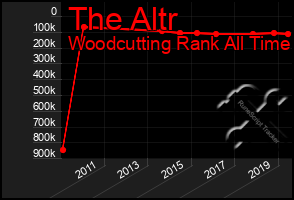Total Graph of The Altr