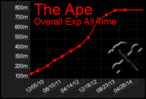 Total Graph of The Ape