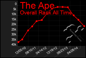 Total Graph of The Ape