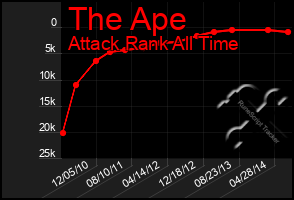 Total Graph of The Ape