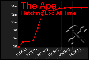 Total Graph of The Ape