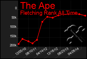 Total Graph of The Ape