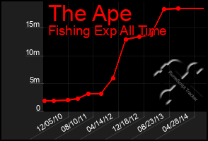 Total Graph of The Ape