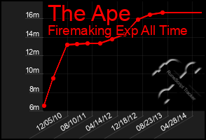 Total Graph of The Ape