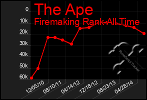 Total Graph of The Ape