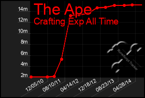 Total Graph of The Ape