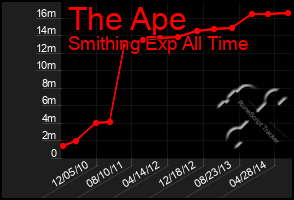 Total Graph of The Ape