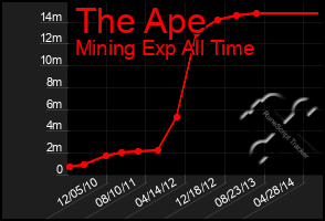 Total Graph of The Ape