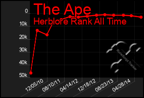 Total Graph of The Ape