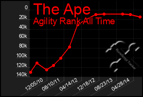 Total Graph of The Ape