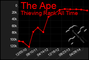 Total Graph of The Ape